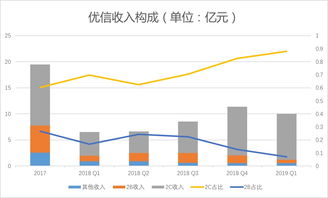 優(yōu)信2019一季度財(cái)報(bào)解析 凈虧損2.84億元，2C業(yè)務(wù)占比提升，拍賣業(yè)務(wù)成關(guān)鍵支點(diǎn)