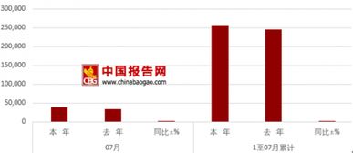 2018年7月我國(guó)貨物進(jìn)出口總量情況分析