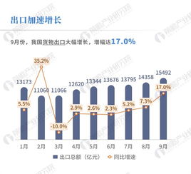 數(shù)據(jù)解碼｜9月進(jìn)出口創(chuàng)新高 對(duì)美出口增長(zhǎng)16.5%的背后