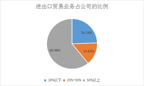 疫情下磁件企業(yè)進(jìn)出口業(yè)務(wù)最新情況調(diào)研