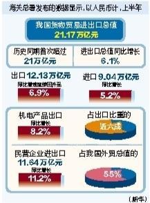 上半年我國(guó)貨物進(jìn)出口總值達(dá)21.17萬(wàn)億元 外貿(mào)進(jìn)出口呈穩(wěn)步恢復(fù)態(tài)勢(shì)